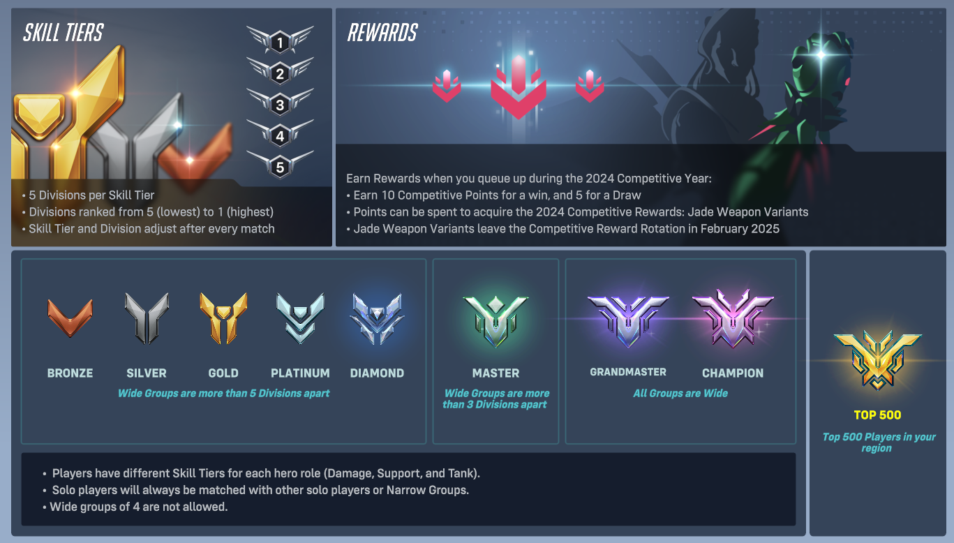 Overwatch 2 Ranks | SR, Tiers, Divisions, &amp; Competitive Points ExplainedFeatured Image